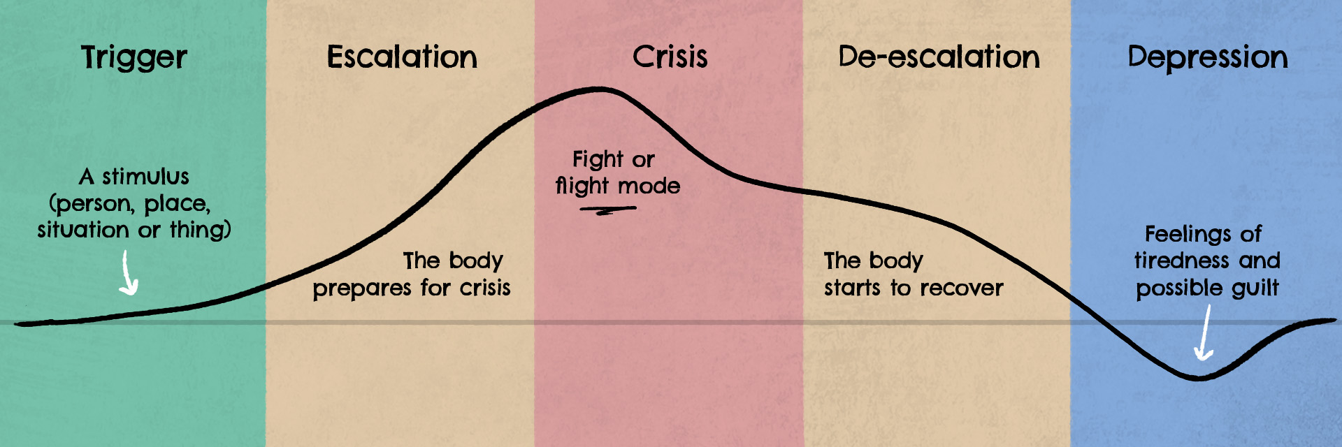 Emotional arousal cycle