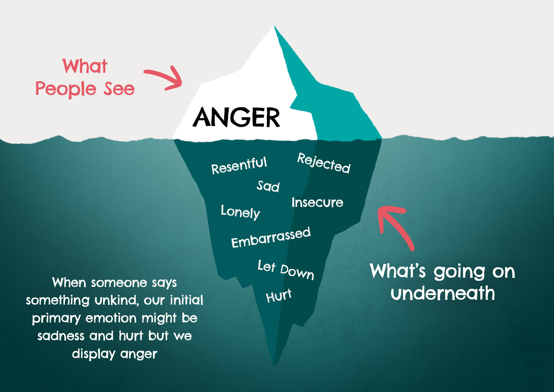 Emotional Iceberg