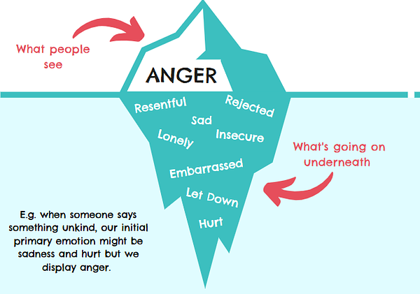 Emotional Iceberg