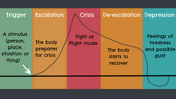 Emotional Arousal Cycle